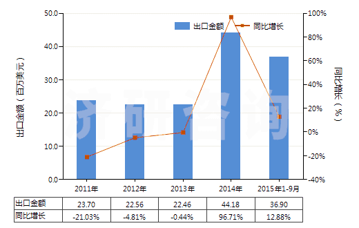 2011-2015年9月中國其他形狀的肥皂(除條狀、塊狀或模制形狀以外的)(HS34012000)出口總額及增速統(tǒng)計